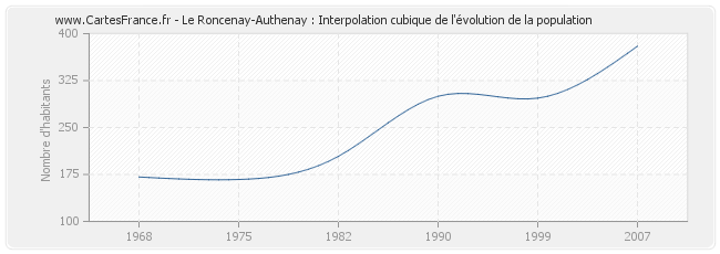 Le Roncenay-Authenay : Interpolation cubique de l'évolution de la population